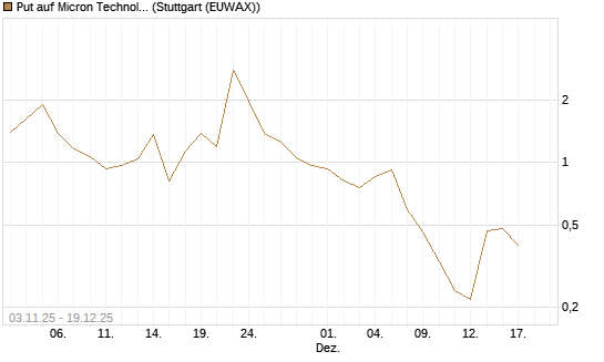Put auf Micron Technology [Vontobel] Chart
