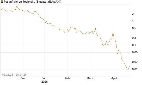 Put auf Micron Technology [Vontobel] Chart