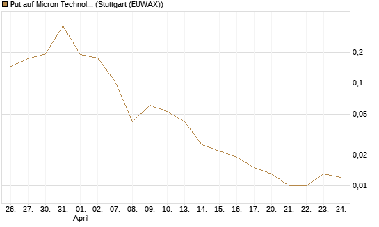 Put auf Micron Technology [Vontobel] Chart
