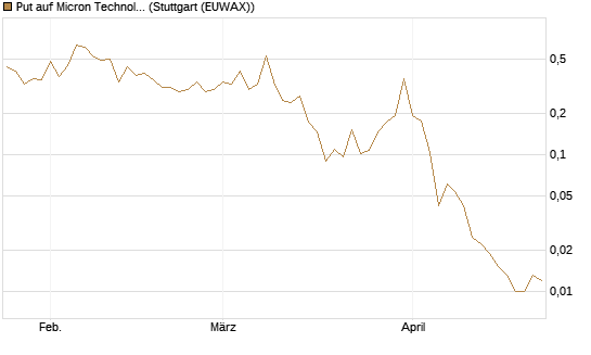 Put auf Micron Technology [Vontobel] Chart