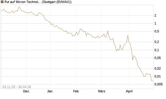 Put auf Micron Technology [Vontobel] Chart