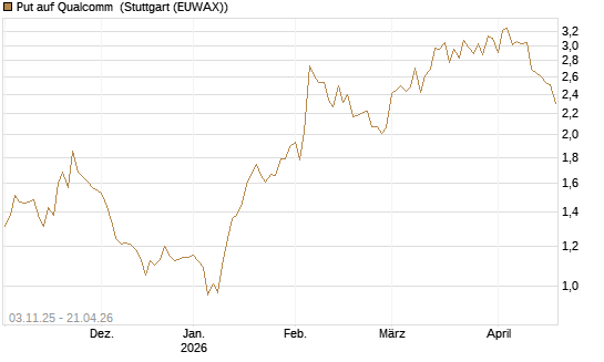 Put auf Qualcomm [Vontobel] Chart