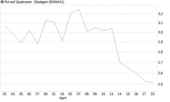 Put auf Qualcomm [Vontobel] Chart