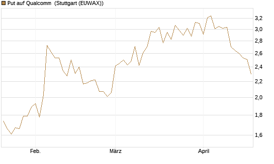 Put auf Qualcomm [Vontobel] Chart