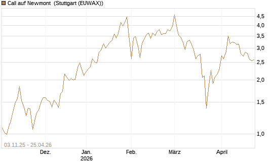 Call auf Newmont [Vontobel] Chart