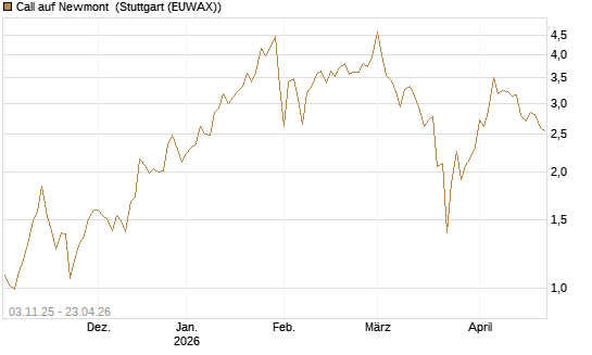 Call auf Newmont [Vontobel] Chart