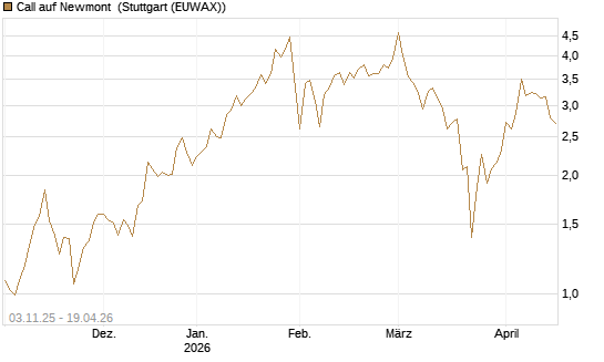 Call auf Newmont [Vontobel] Chart