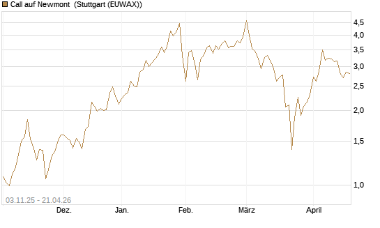 Call auf Newmont [Vontobel] Chart