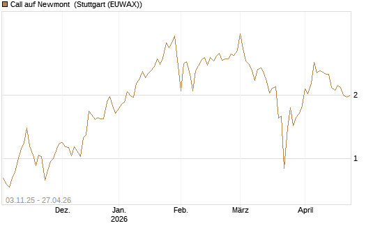 Call auf Newmont [Vontobel] Chart