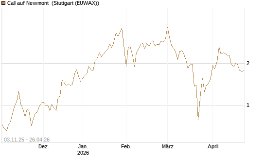 Call auf Newmont [Vontobel] Chart