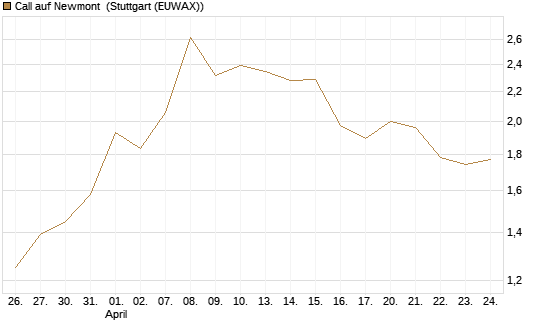 Call auf Newmont [Vontobel] Chart