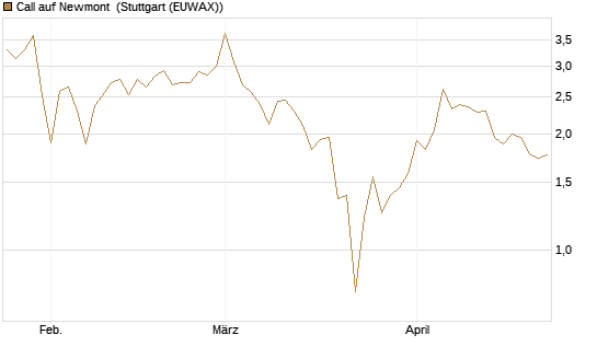Call auf Newmont [Vontobel] Chart