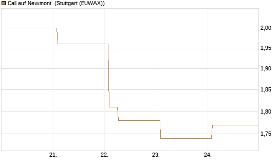 Call auf Newmont [Vontobel] Chart