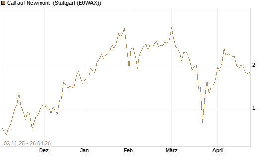 Call auf Newmont [Vontobel] Chart