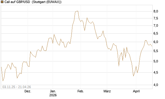 Call auf GBP/USD [Vontobel] Chart