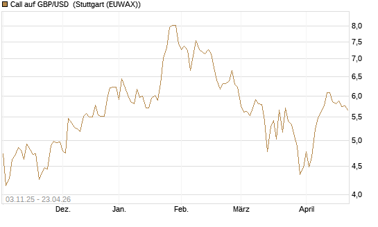 Call auf GBP/USD [Vontobel] Chart