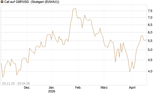 Call auf GBP/USD [Vontobel] Chart