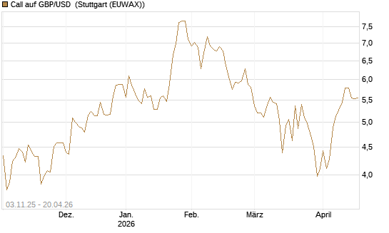 Call auf GBP/USD [Vontobel] Chart