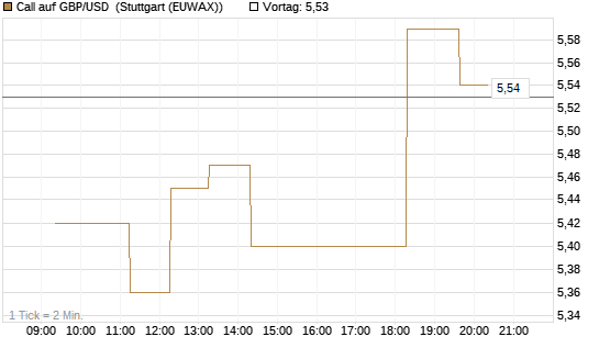 Call auf GBP/USD [Vontobel] Chart