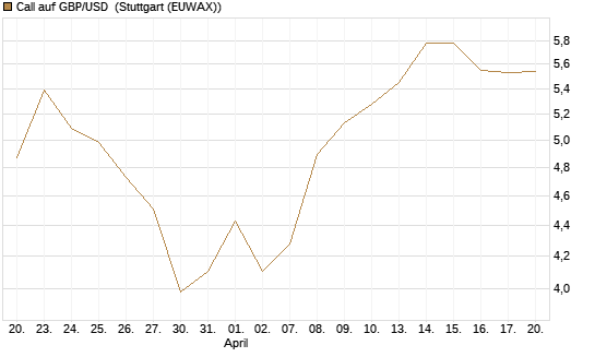 Call auf GBP/USD [Vontobel] Chart