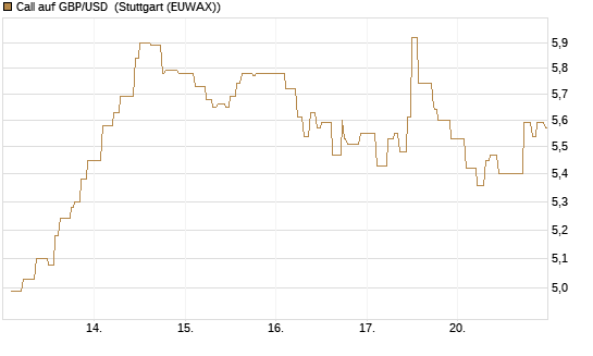 Call auf GBP/USD [Vontobel] Chart