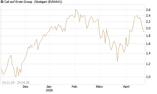 Call auf Erste Group [DZ BANK AG] Chart