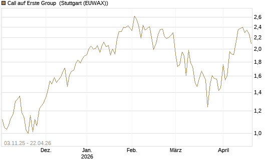 Call auf Erste Group [DZ BANK AG] Chart