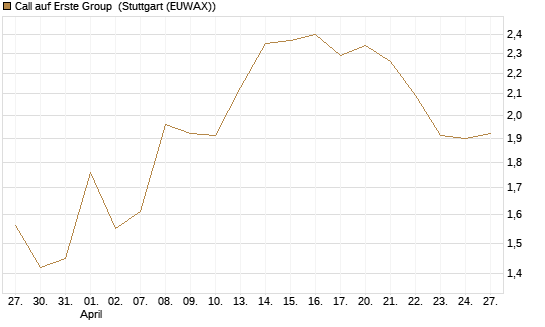 Call auf Erste Group [DZ BANK AG] Chart