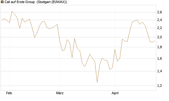 Call auf Erste Group [DZ BANK AG] Chart