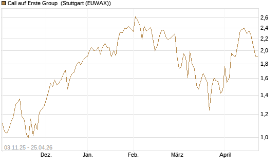 Call auf Erste Group [DZ BANK AG] Chart