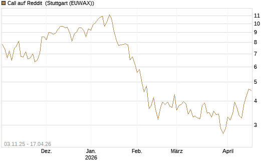Call auf Reddit [BNP Paribas Emissions- und Handelsges.] Chart