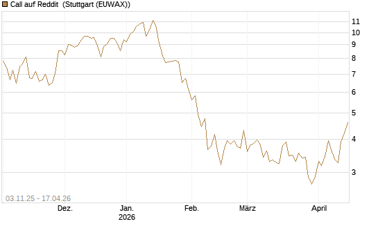Call auf Reddit [BNP Paribas Emissions- und Handelsges.] Chart