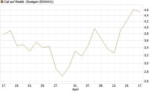 Call auf Reddit [BNP Paribas Emissions- und Handelsges.] Chart