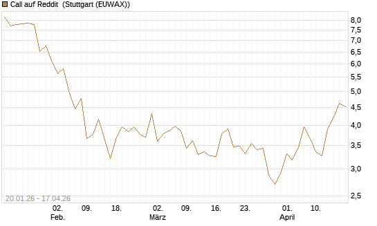 Call auf Reddit [BNP Paribas Emissions- und Handelsges.] Chart