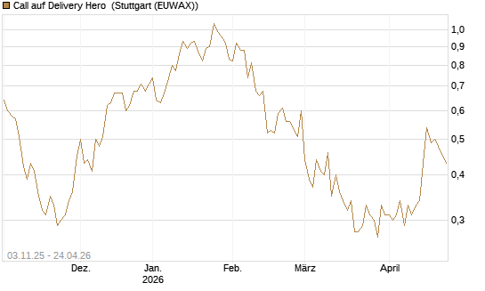 Call auf Delivery Hero [BNP Paribas Emissions- und Handelsges.] Chart