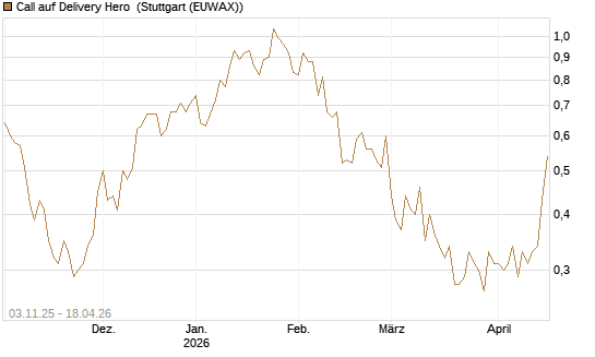 Call auf Delivery Hero [BNP Paribas Emissions- und Handelsges.] Chart
