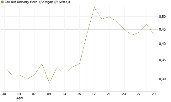 Call auf Delivery Hero [BNP Paribas Emissions- und Handelsges.] Chart