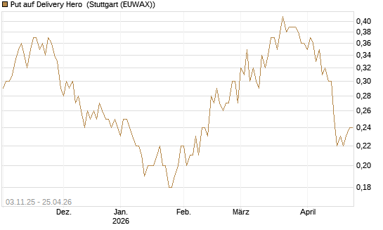 Put auf Delivery Hero [BNP Paribas Emissions- und Handelsges.] Chart