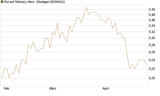 Put auf Delivery Hero [BNP Paribas Emissions- und Handelsges.] Chart