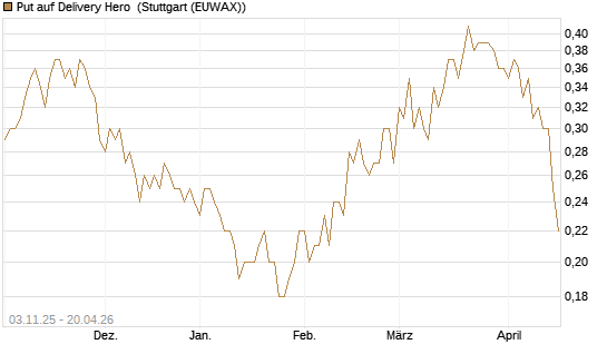 Put auf Delivery Hero [BNP Paribas Emissions- und Handelsges.] Chart