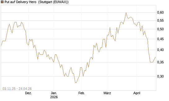 Put auf Delivery Hero [BNP Paribas Emissions- und Handelsges.] Chart