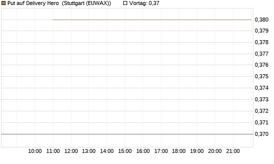 Put auf Delivery Hero [BNP Paribas Emissions- und Handelsges.] Chart