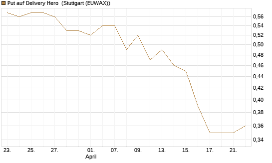 Put auf Delivery Hero [BNP Paribas Emissions- und Handelsges.] Chart