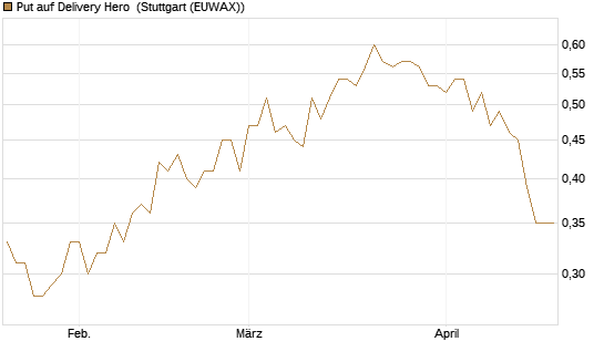 Put auf Delivery Hero [BNP Paribas Emissions- und Handelsges.] Chart