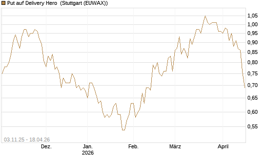 Put auf Delivery Hero [BNP Paribas Emissions- und Handelsges.] Chart