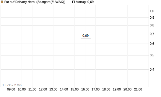 Put auf Delivery Hero [BNP Paribas Emissions- und Handelsges.] Chart