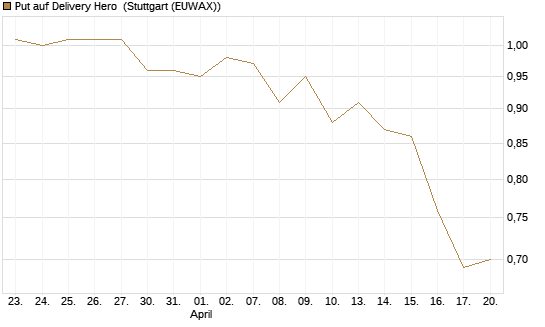 Put auf Delivery Hero [BNP Paribas Emissions- und Handelsges.] Chart
