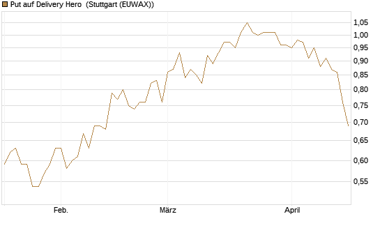 Put auf Delivery Hero [BNP Paribas Emissions- und Handelsges.] Chart