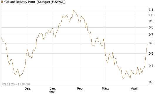 Call auf Delivery Hero [BNP Paribas Emissions- und Handelsges.] Chart