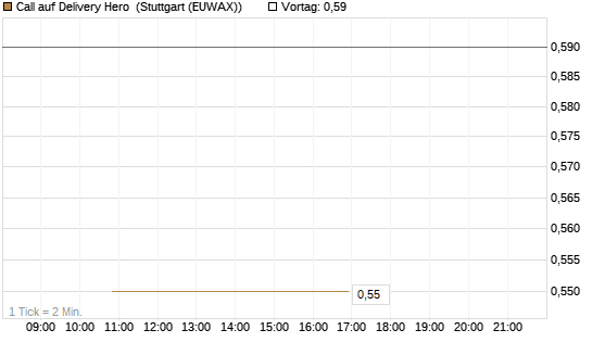 Call auf Delivery Hero [BNP Paribas Emissions- und Handelsges.] Chart